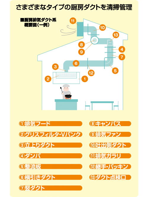 厨房ダクトのクリーニング